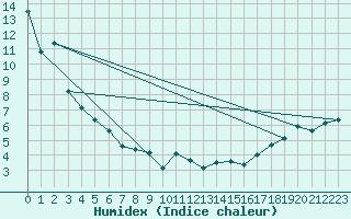 Courbe de l'humidex pour Jean Cote Agcm