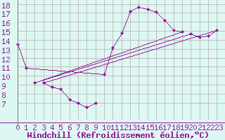 Courbe du refroidissement olien pour Sant Quint - La Boria (Esp)