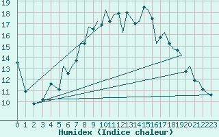 Courbe de l'humidex pour Bournemouth (UK)