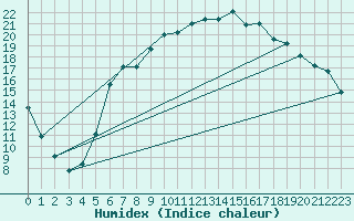 Courbe de l'humidex pour Berlin-Buch