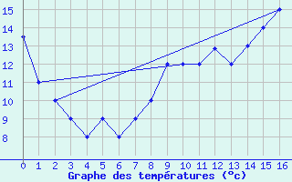 Courbe de tempratures pour Porto Alegre