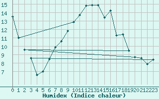Courbe de l'humidex pour Meppen