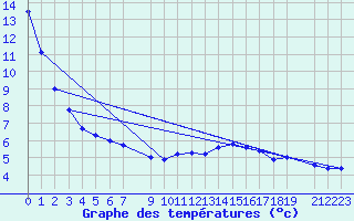 Courbe de tempratures pour Latnivaara