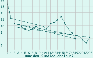 Courbe de l'humidex pour Tain Range