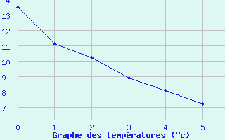 Courbe de tempratures pour Vinon-sur-Verdon (83)