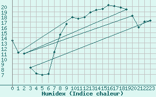 Courbe de l'humidex pour Mullingar