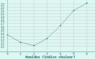 Courbe de l'humidex pour Voru