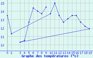 Courbe de tempratures pour Litschau