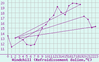 Courbe du refroidissement olien pour Prades-le-Lez - Le Viala (34)