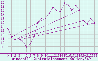Courbe du refroidissement olien pour Brindas (69)