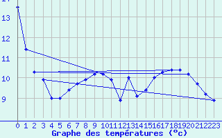 Courbe de tempratures pour Chteau-Chinon (58)