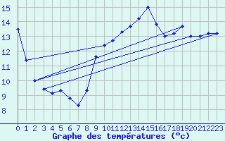 Courbe de tempratures pour Leucate (11)