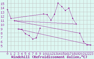 Courbe du refroidissement olien pour Valensole (04)