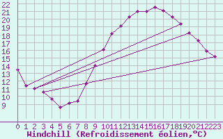 Courbe du refroidissement olien pour Saint-Quentin (02)