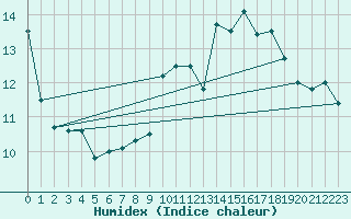 Courbe de l'humidex pour La Brvine (Sw)