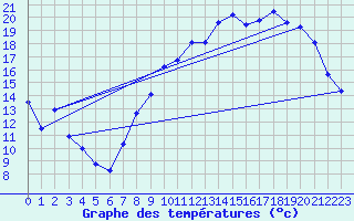 Courbe de tempratures pour Chteaudun (28)