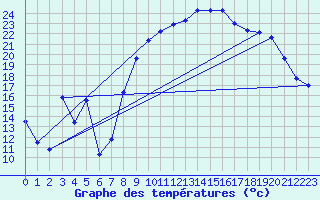 Courbe de tempratures pour Vanclans (25)