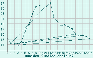 Courbe de l'humidex pour Joseni