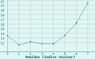 Courbe de l'humidex pour Fetesti