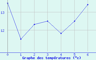 Courbe de tempratures pour Rax / Seilbahn-Bergstat