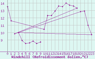 Courbe du refroidissement olien pour Dijon / Longvic (21)