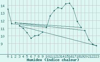 Courbe de l'humidex pour Lachen / Galgenen