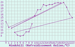 Courbe du refroidissement olien pour Roissy (95)