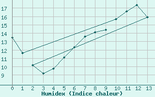 Courbe de l'humidex pour Rostock-Warnemuende