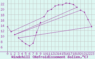 Courbe du refroidissement olien pour Christnach (Lu)