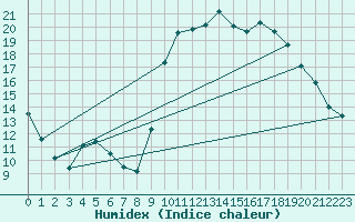 Courbe de l'humidex pour Vannes-Sn (56)