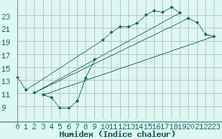 Courbe de l'humidex pour Chevru (77)