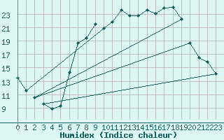 Courbe de l'humidex pour Neuburg/Kammel-Lange