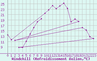 Courbe du refroidissement olien pour Oschatz