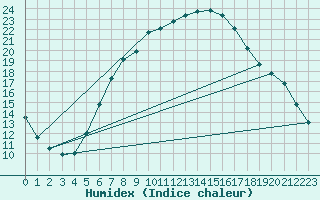 Courbe de l'humidex pour Coburg