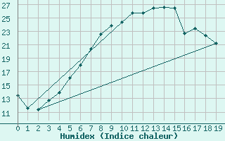 Courbe de l'humidex pour Heinola Plaani