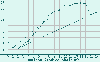 Courbe de l'humidex pour Heinola Plaani