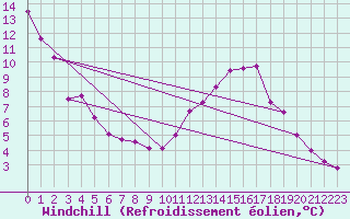 Courbe du refroidissement olien pour Chouilly (51)