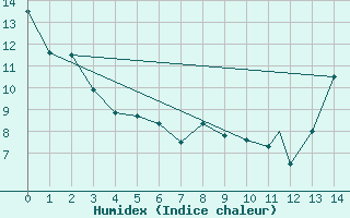 Courbe de l'humidex pour Pincher Creek