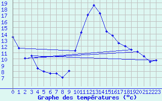 Courbe de tempratures pour Bziers Cap d