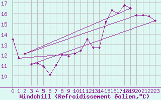 Courbe du refroidissement olien pour Avord (18)