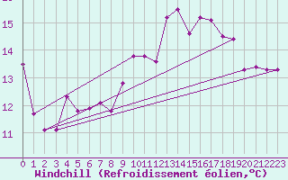 Courbe du refroidissement olien pour Lough Fea