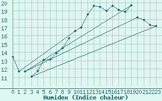 Courbe de l'humidex pour Tarbes (65)