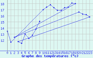 Courbe de tempratures pour Istres (13)
