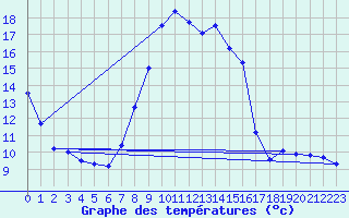 Courbe de tempratures pour Roc St. Pere (And)