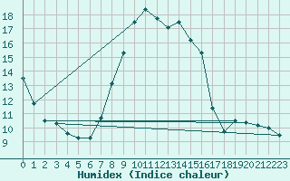 Courbe de l'humidex pour Roc St. Pere (And)