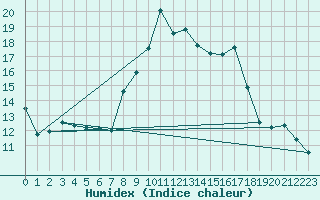 Courbe de l'humidex pour Reims-Courcy (51)