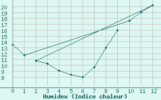 Courbe de l'humidex pour Blois (41)