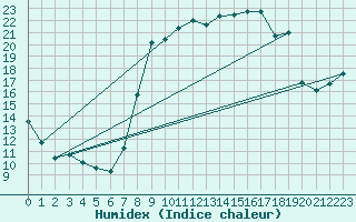 Courbe de l'humidex pour Sant Julia de Loria (And)