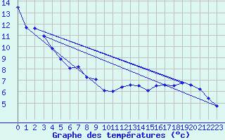 Courbe de tempratures pour Great Dun Fell