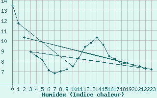 Courbe de l'humidex pour Langres (52) 